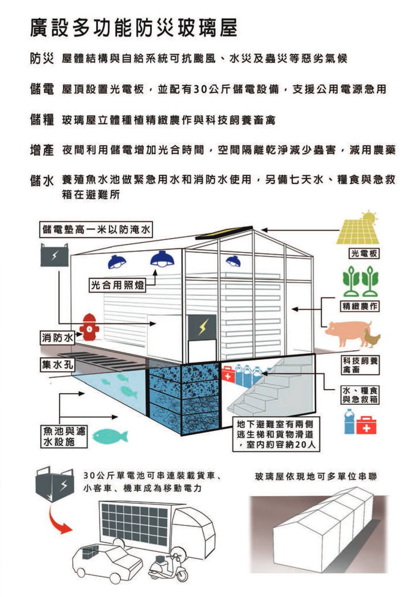 建立多功能 ( 儲電、儲水、儲糧、儲能 ) 玻璃屋