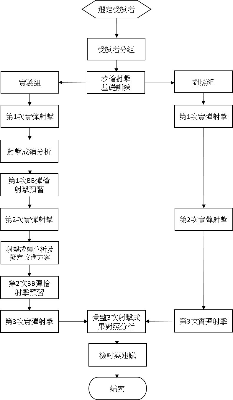 圖 1-2 研究流程圖