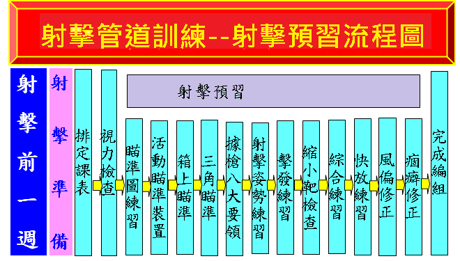 圖2-1 T91式步槍射擊訓練步驟圖