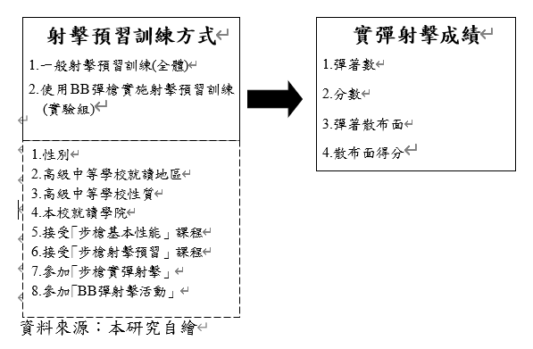 圖 3-1 研究架構圖