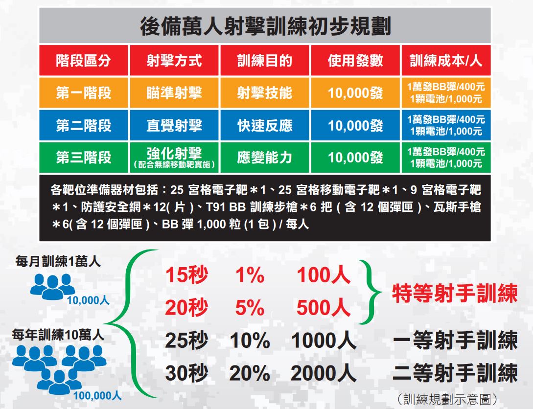 後備軍人萬人射擊訓練初步規畫